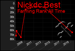 Total Graph of Nickdc Best