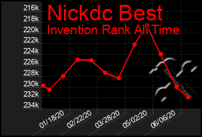 Total Graph of Nickdc Best