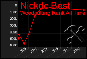 Total Graph of Nickdc Best