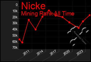 Total Graph of Nicke