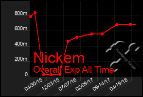 Total Graph of Nickem