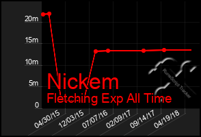 Total Graph of Nickem