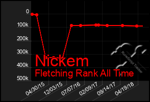 Total Graph of Nickem