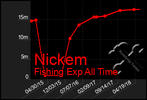 Total Graph of Nickem