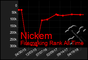 Total Graph of Nickem