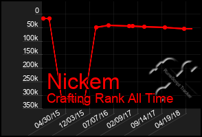 Total Graph of Nickem