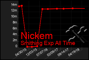 Total Graph of Nickem