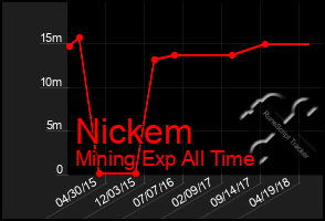 Total Graph of Nickem