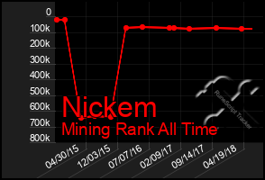 Total Graph of Nickem