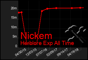 Total Graph of Nickem