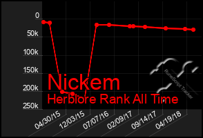 Total Graph of Nickem