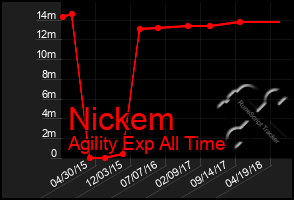 Total Graph of Nickem