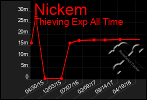 Total Graph of Nickem