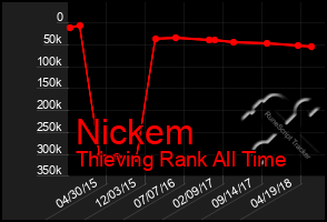 Total Graph of Nickem