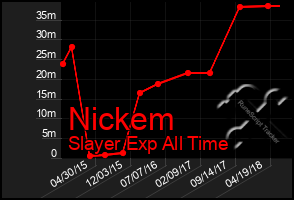 Total Graph of Nickem