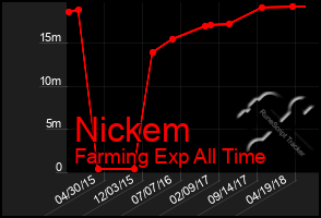 Total Graph of Nickem