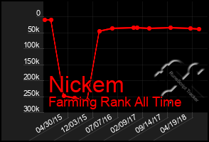 Total Graph of Nickem