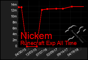 Total Graph of Nickem