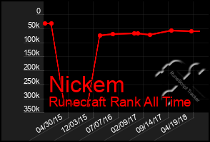 Total Graph of Nickem