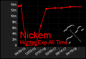 Total Graph of Nickem