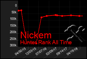 Total Graph of Nickem