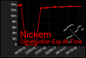 Total Graph of Nickem