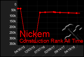 Total Graph of Nickem