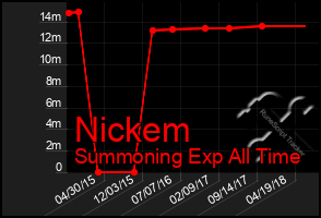 Total Graph of Nickem