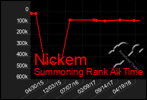 Total Graph of Nickem