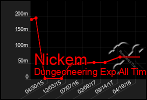 Total Graph of Nickem