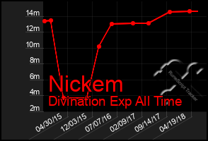 Total Graph of Nickem