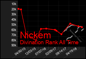 Total Graph of Nickem