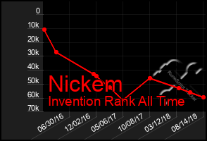 Total Graph of Nickem