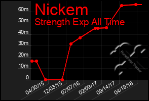 Total Graph of Nickem