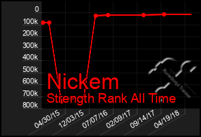 Total Graph of Nickem