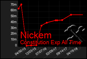 Total Graph of Nickem