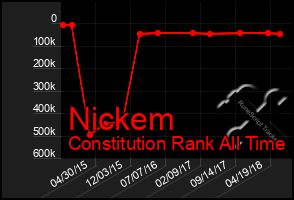 Total Graph of Nickem