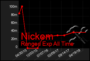 Total Graph of Nickem