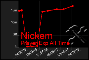 Total Graph of Nickem