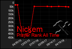 Total Graph of Nickem