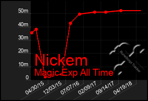 Total Graph of Nickem