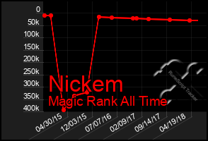 Total Graph of Nickem