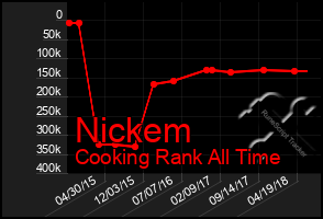 Total Graph of Nickem