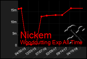 Total Graph of Nickem