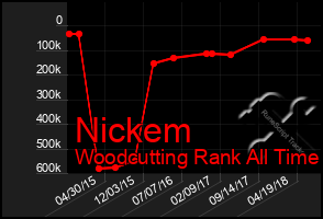 Total Graph of Nickem