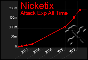 Total Graph of Nicketix