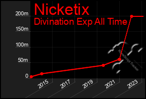 Total Graph of Nicketix