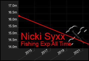 Total Graph of Nicki Syxx