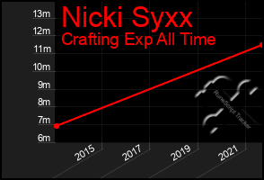 Total Graph of Nicki Syxx