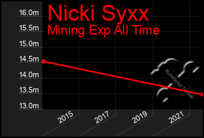 Total Graph of Nicki Syxx